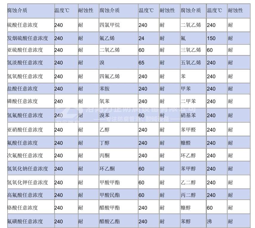 聚四（sì）氟（fú）乙烯耐腐蝕一覽（lǎn）表